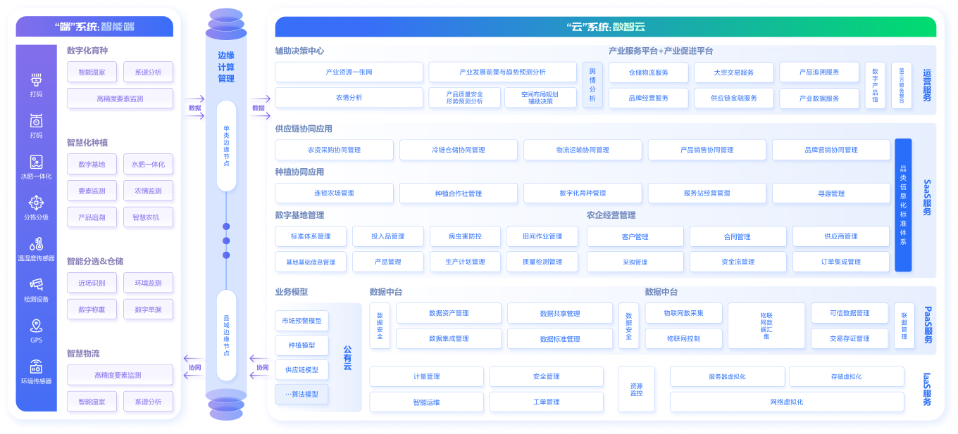 唯恒农业产业互联网解决方案技术架构