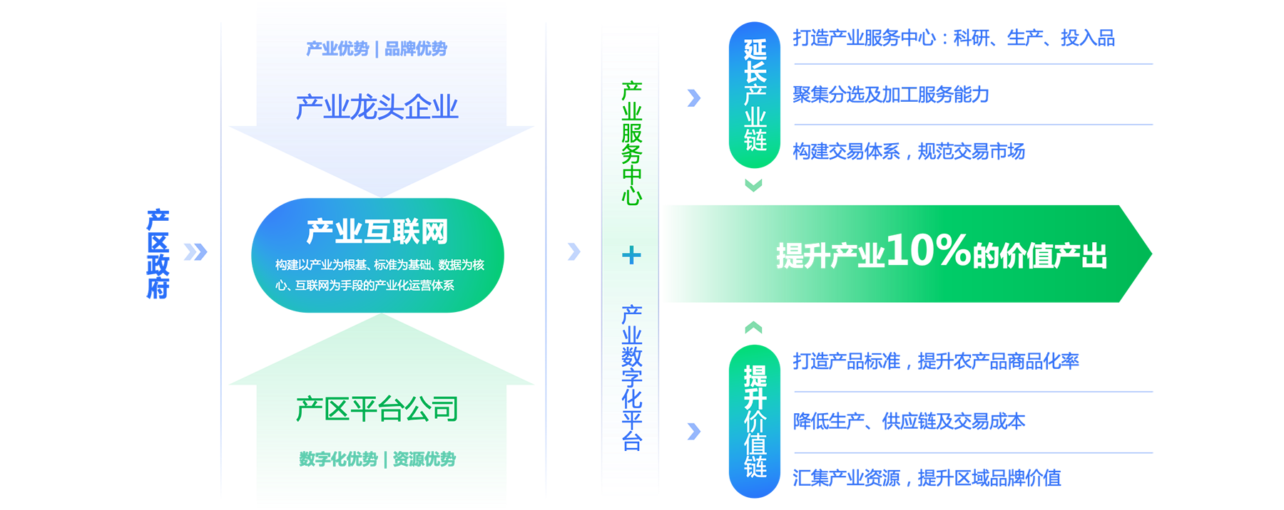 唯恒农业产业互联网解决方案