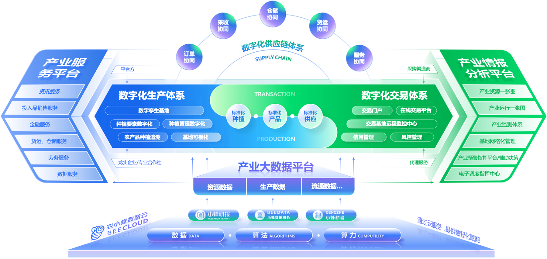 唯恒农业产业互联网解决方案