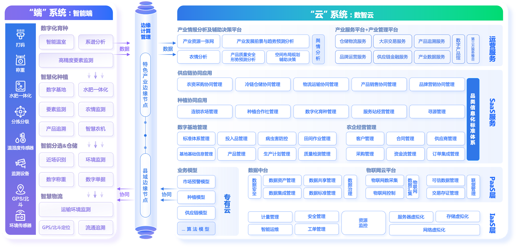 唯恒农业产业互联网解决方案