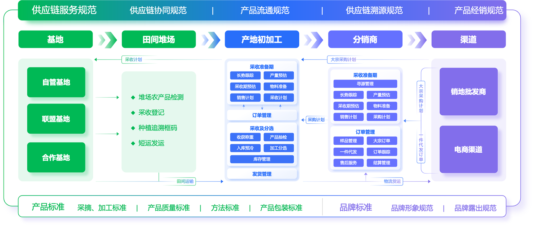 唯恒农业产业互联网解决方案